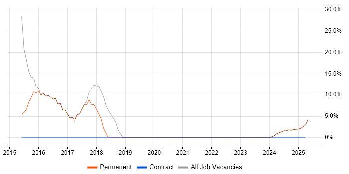 Job vacancy trend for HTML in Sutton-in-Ashfield Job vacancy trend for HTML in Sutton-in-Ashfield