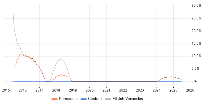 Job vacancy trend for JavaScript in Sutton-in-Ashfield