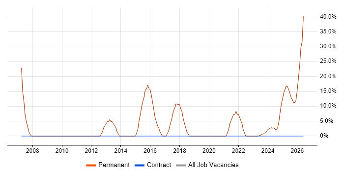 Manufacturing job vacancy trend in Sutton-in-Ashfield