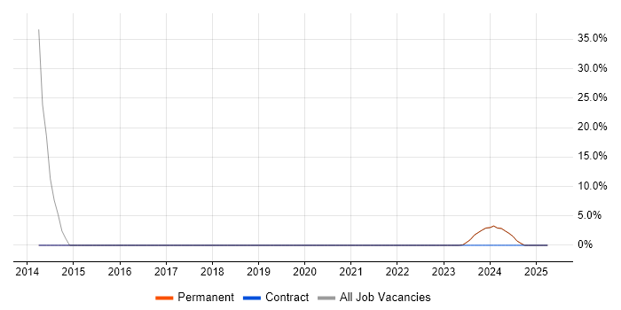 Job vacancy trend for Marketing in Sutton-in-Ashfield