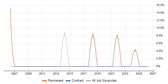 Microsoft job vacancy trend in Sutton-in-Ashfield