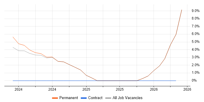 Microsoft Excel job vacancy trend in Sutton-in-Ashfield