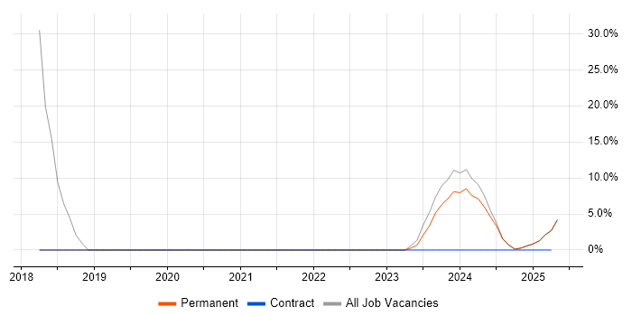 Job vacancy trend for PHP in Sutton-in-Ashfield