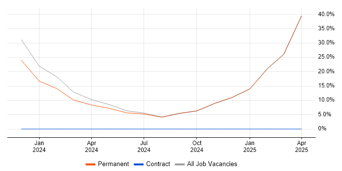 Job vacancy trend for Problem-Solving in Sutton-in-Ashfield