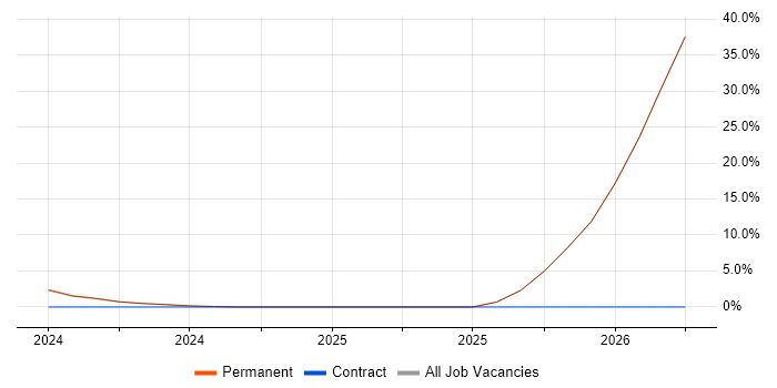 QA job vacancy trend in Sutton-in-Ashfield
