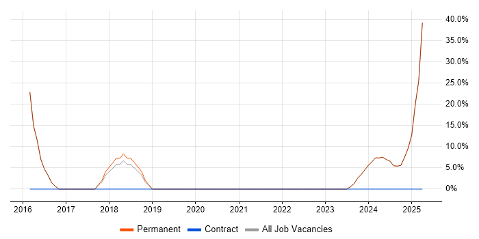 Job vacancy trend for Retail in Sutton-in-Ashfield