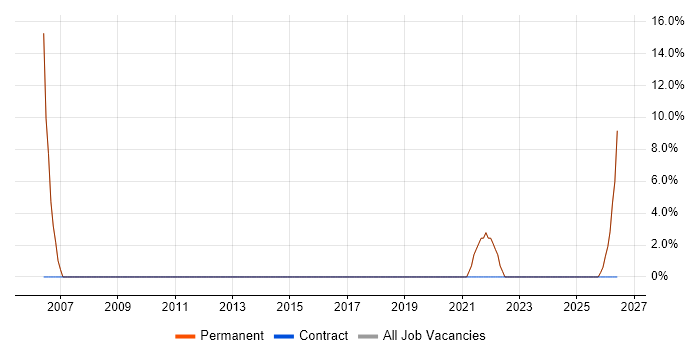 SharePoint job vacancy trend in Sutton-in-Ashfield