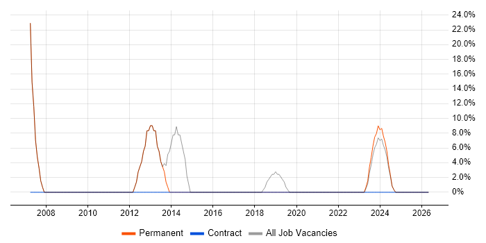 Social Skills job vacancy trend in Sutton-in-Ashfield