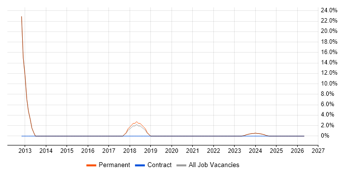 Software Developer job vacancy trend in Sutton-in-Ashfield