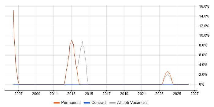 SQL Server job vacancy trend in Sutton-in-Ashfield