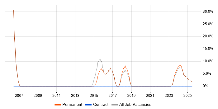 Job vacancy trend for SQL in Sutton-in-Ashfield