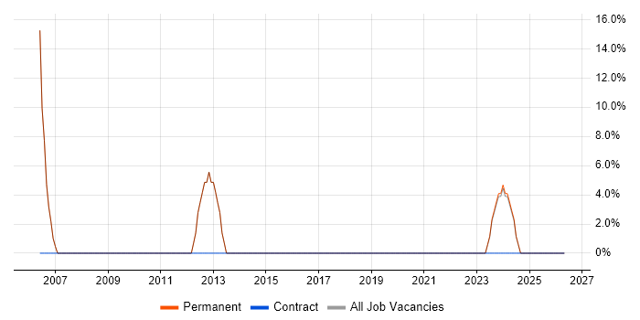 VB job vacancy trend in Sutton-in-Ashfield