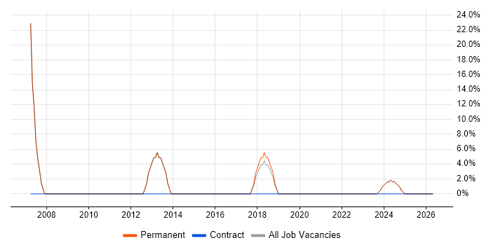 Windows job vacancy trend in Sutton-in-Ashfield