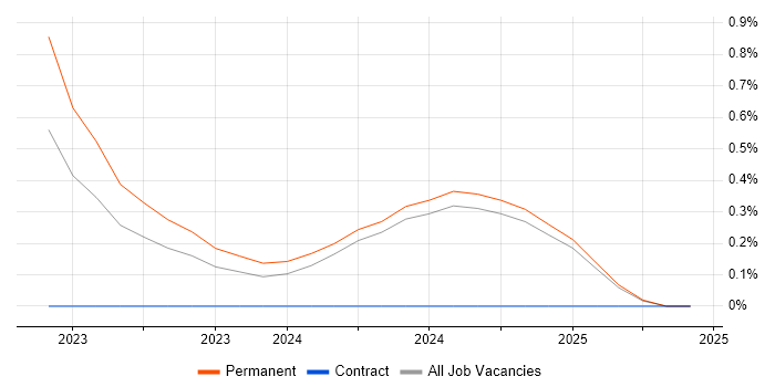 Job vacancy trend for SvelteKit in Nottinghamshire