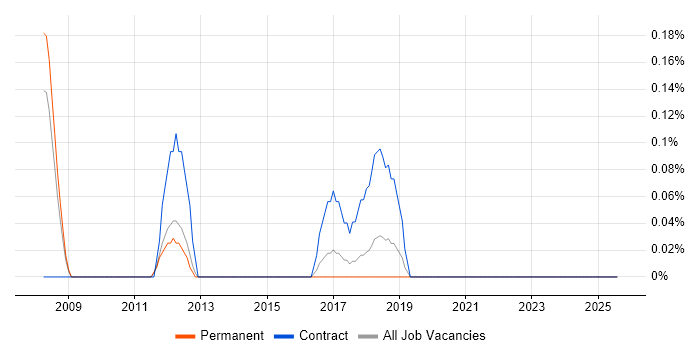 Job vacancy trend for SWOT Analysis in Nottinghamshire