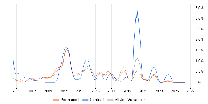 Symantec job vacancy trend in Nottinghamshire