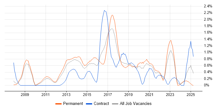 Job vacancy trend for Symfony in Nottinghamshire Job vacancy trend for Symfony in Nottinghamshire