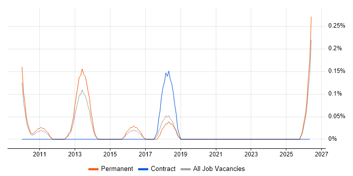 SYSPRO job vacancy trend in Nottinghamshire
