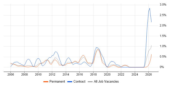 System Integration Testing job vacancy trend in Nottinghamshire