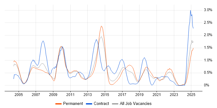 Job vacancy trend for System Testing in Nottinghamshire Job vacancy trend for System Testing in Nottinghamshire