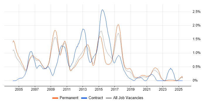 Job vacancy trend for Systems Analysis in Nottinghamshire