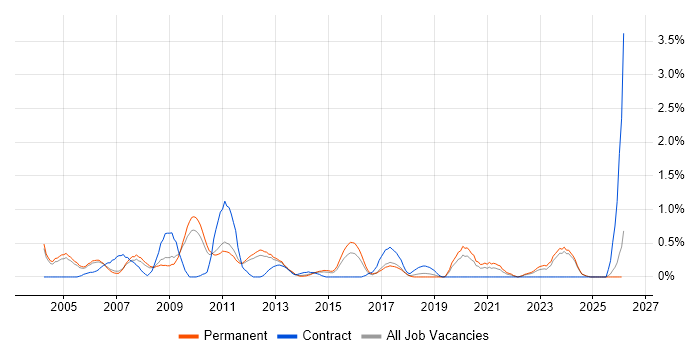 Systems Developer job vacancy trend in Nottinghamshire