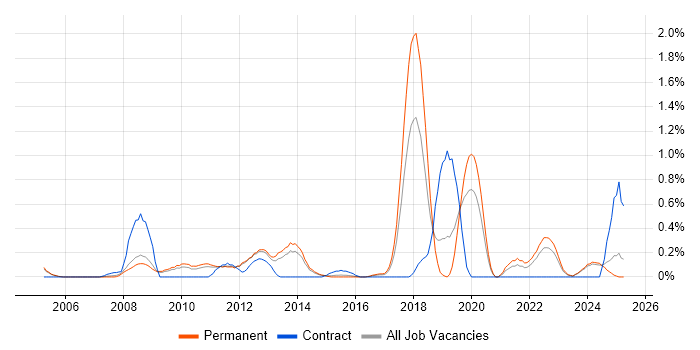 Job vacancy trend for Systems Engineering in Nottinghamshire Job vacancy trend for Systems Engineering in Nottinghamshire
