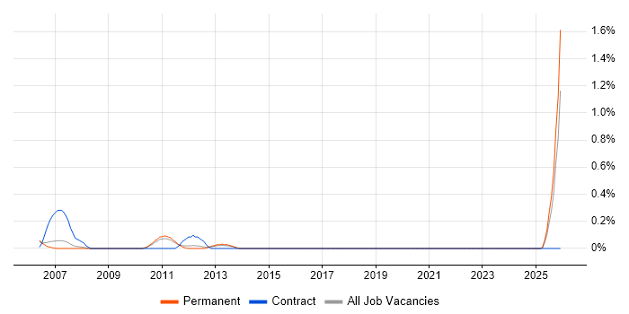 Systems Integrator job vacancy trend in Nottinghamshire