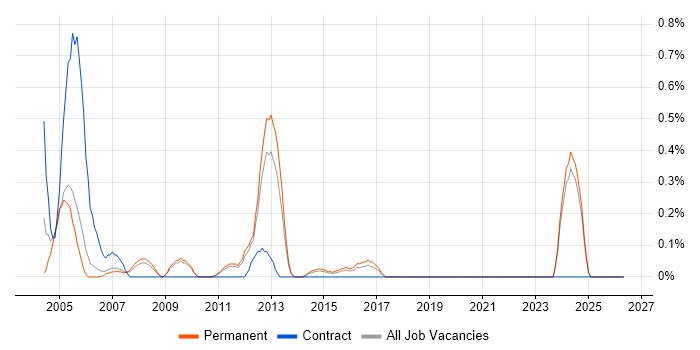 Systems Programmer job vacancy trend in Nottinghamshire