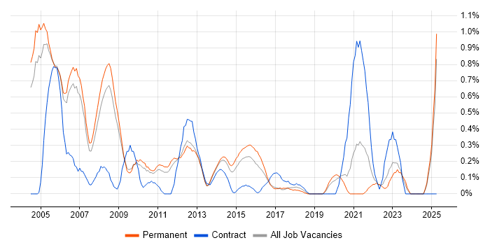 Job vacancy trend for Systems Support in Nottinghamshire Job vacancy trend for Systems Support in Nottinghamshire