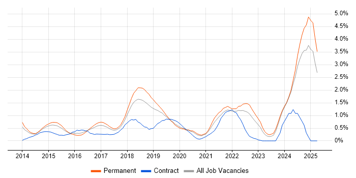 Job vacancy trend for Tableau in Nottinghamshire Job vacancy trend for Tableau in Nottinghamshire