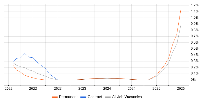 Job vacancy trend for Tanium in Nottinghamshire Job vacancy trend for Tanium in Nottinghamshire