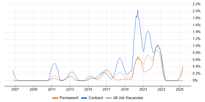 Job vacancy trend for Target Operating Model in Nottinghamshire Job vacancy trend for Target Operating Model in Nottinghamshire