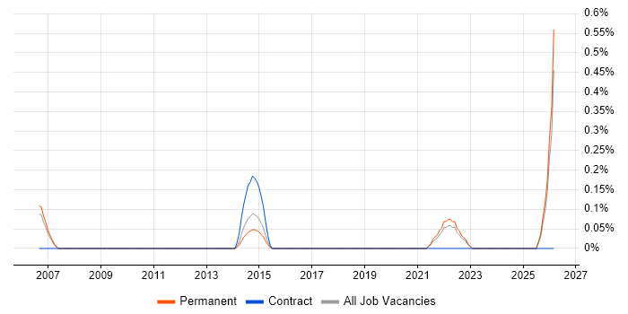 Task-Oriented job vacancy trend in Nottinghamshire