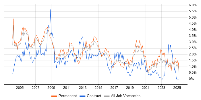 Job vacancy trend for TCP/IP in Nottinghamshire