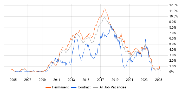 Job vacancy trend for TDD in Nottinghamshire Job vacancy trend for TDD in Nottinghamshire