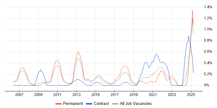 Job vacancy trend for Team-Oriented Environment in Nottinghamshire