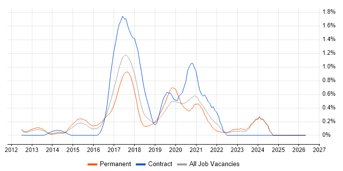 TeamCity job vacancy trend in Nottinghamshire
