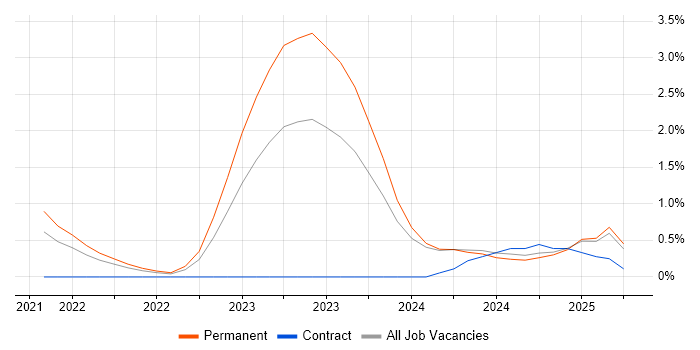 Job vacancy trend for Tech for Good in Nottinghamshire Job vacancy trend for Tech for Good in Nottinghamshire