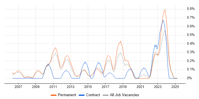 Job vacancy trend for Tech Ops in Nottinghamshire Job vacancy trend for Tech Ops in Nottinghamshire