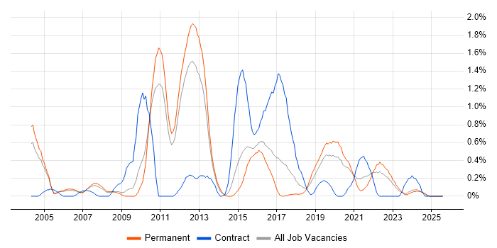 Job vacancy trend for Technical Analysis in Nottinghamshire Job vacancy trend for Technical Analysis in Nottinghamshire
