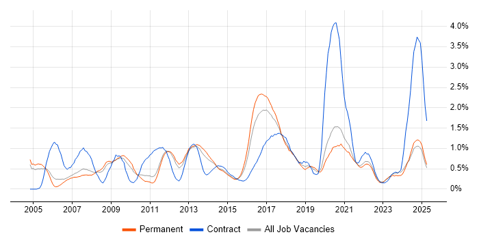Job vacancy trend for Technical Architecture in Nottinghamshire Job vacancy trend for Technical Architecture in Nottinghamshire