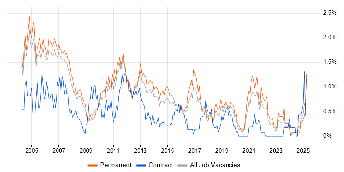 Job vacancy trend for Technical Consultant in Nottinghamshire Job vacancy trend for Technical Consultant in Nottinghamshire