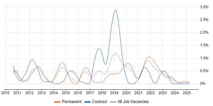 Job vacancy trend for Technical Debt in Nottinghamshire Job vacancy trend for Technical Debt in Nottinghamshire