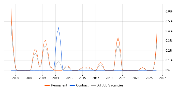 Technical Director job vacancy trend in Nottinghamshire