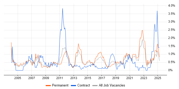 Job vacancy trend for Technical Leader in Nottinghamshire Job vacancy trend for Technical Leader in Nottinghamshire