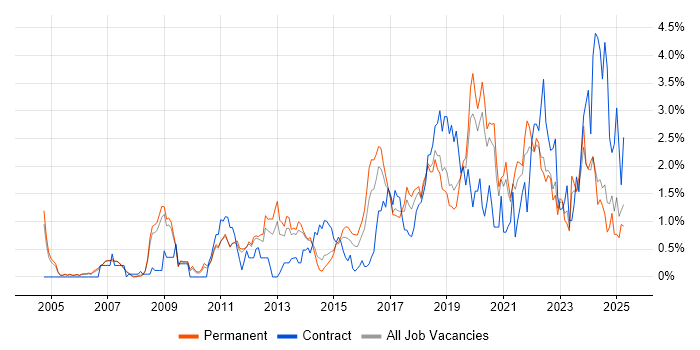 Job vacancy trend for Technical Leadership in Nottinghamshire Job vacancy trend for Technical Leadership in Nottinghamshire