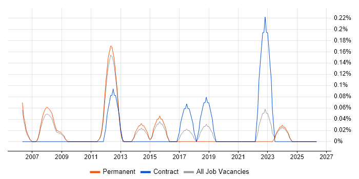 Technical Operations Manager job vacancy trend in Nottinghamshire