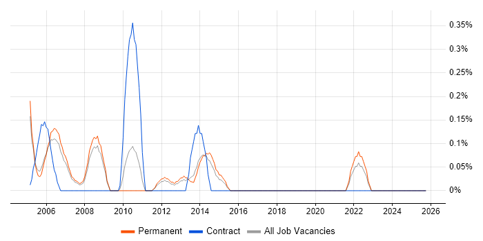 Technical Presales Consultant job vacancy trend in Nottinghamshire