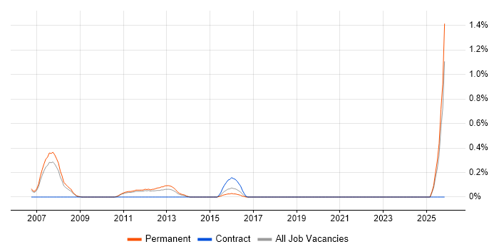 Technical Security Consultant job vacancy trend in Nottinghamshire
